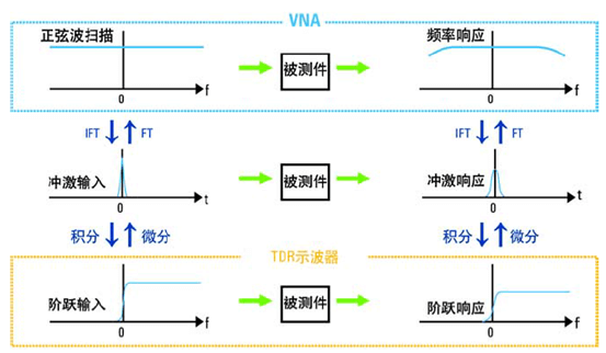 基于網(wǎng)絡(luò)分析儀的ENA-TDR測量原理