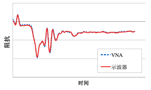 基于網(wǎng)絡(luò)分析儀的ENA-TDR測量原理